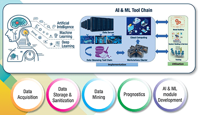 Artificial Intelligence and Machine Learning (AI & ML)