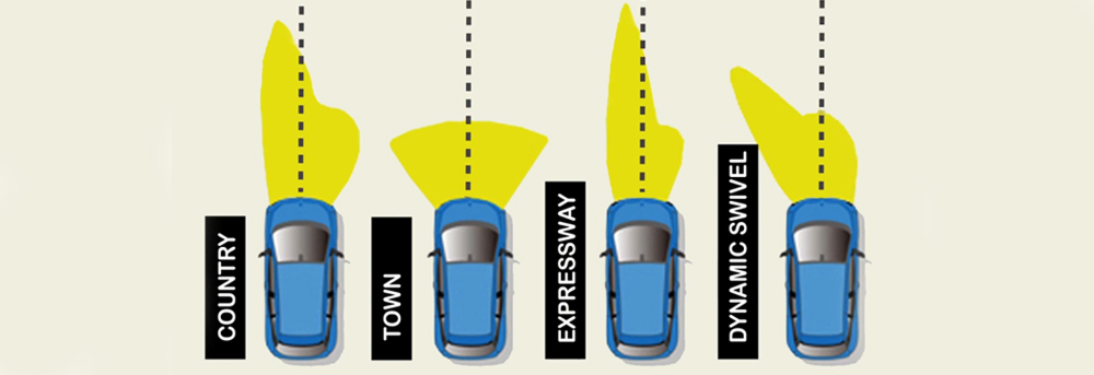 Illustration of AFLS modes: Country, Town, Expressway, and Dynamic Swivel