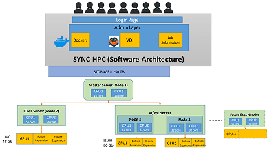 AI/ML and ICME Computational Infrastructure